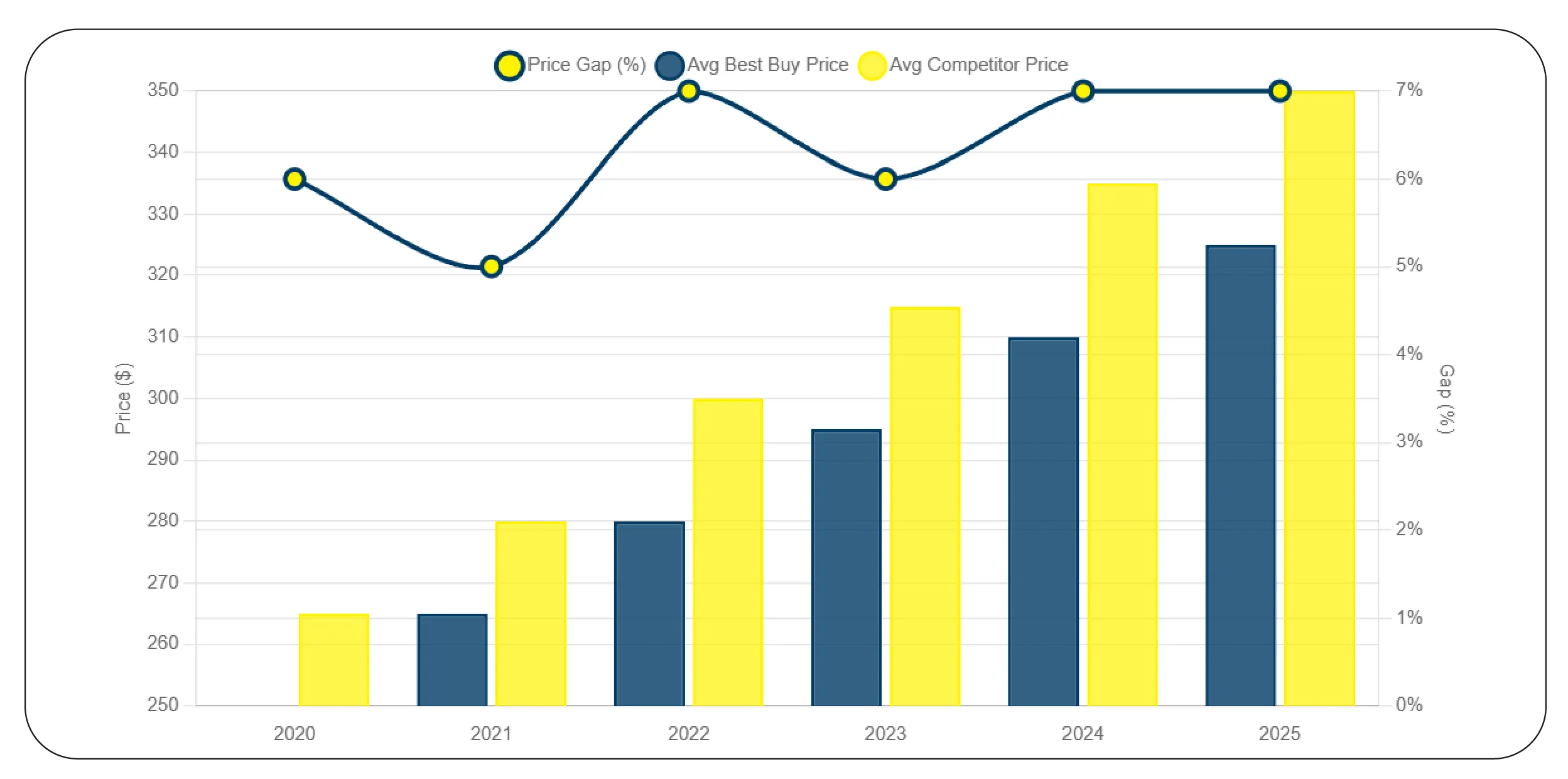 Competitor Pricing Analytics